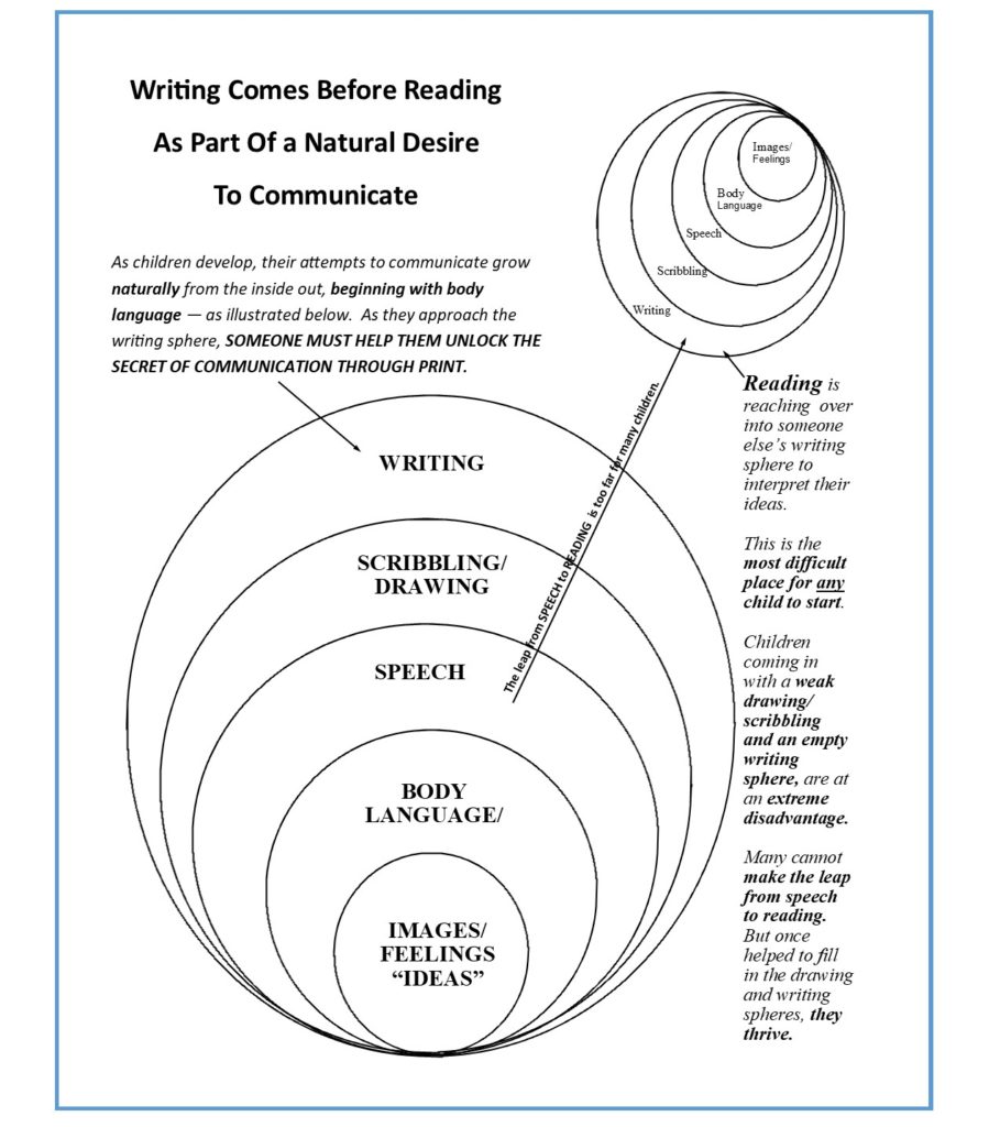 Diagrams shows writing fills gap between speech and reading as child's strives to communicate.